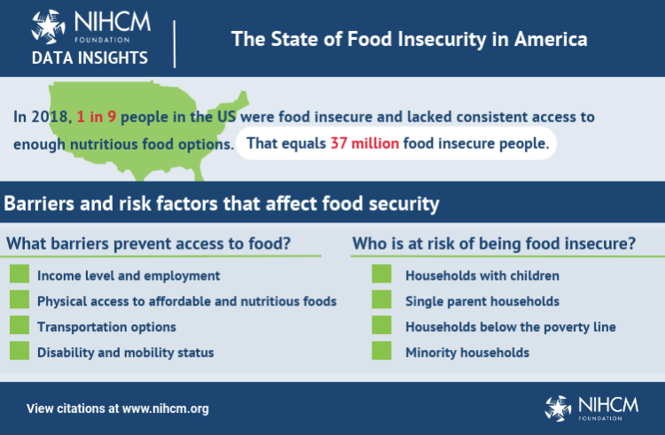 The State Of Food Insecurity In America