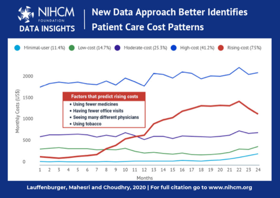 New research finds better patient outcomes and reduced costs for