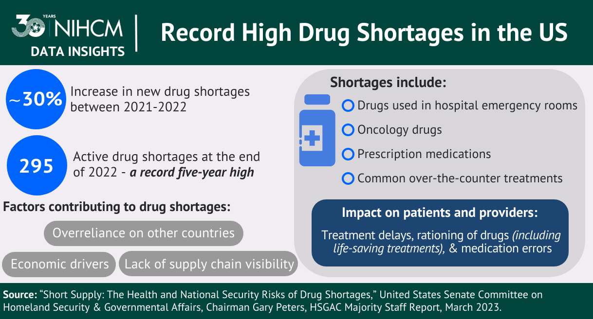 Record High Drug Shortages in the US